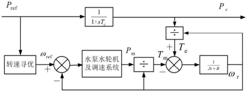 一種變水頭參數(shù)自適應(yīng)雙饋抽水蓄能機(jī)組及其控制方法與流程