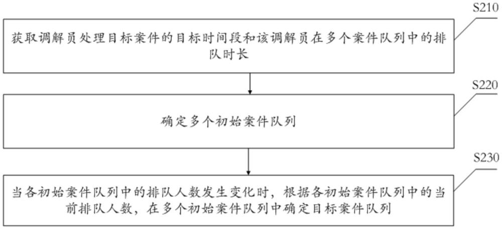 基于動(dòng)態(tài)隊(duì)列的案件處理方法、裝置、電子設(shè)備及介質(zhì)與流程