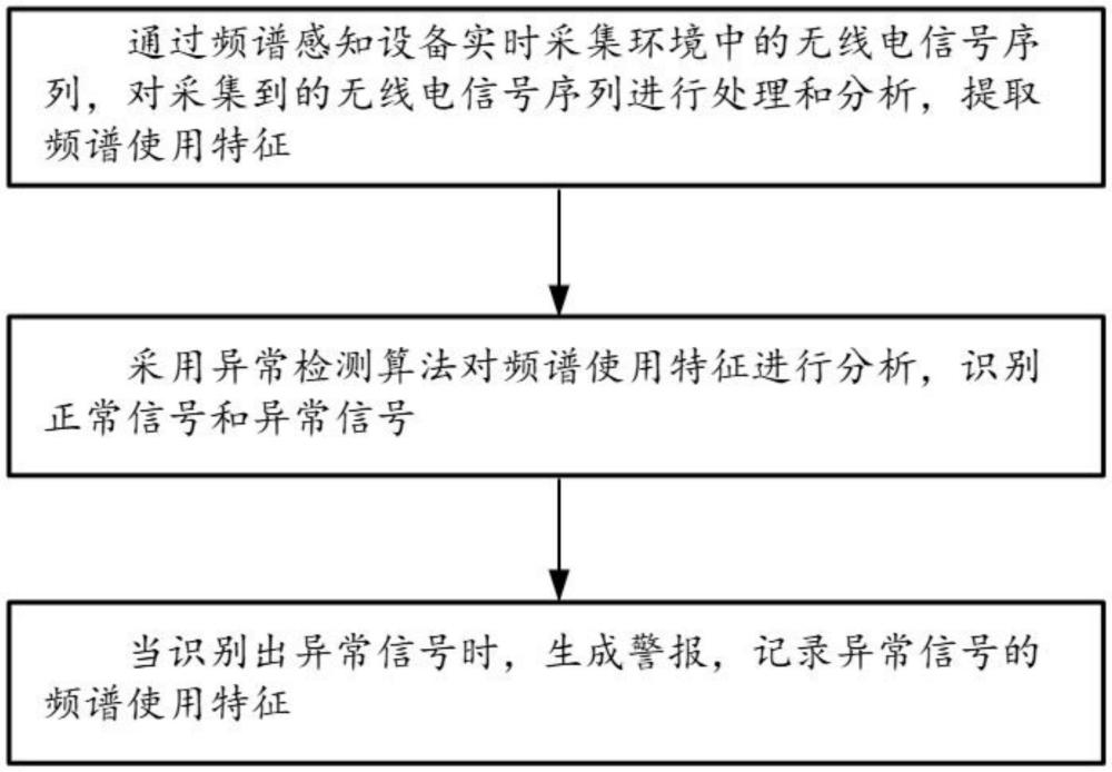 基于頻譜感知的監控系統及方法