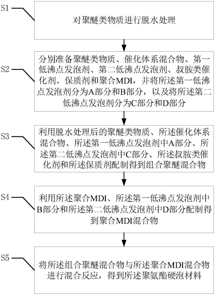 一種聚氨酯硬泡材料及其制備方法與流程