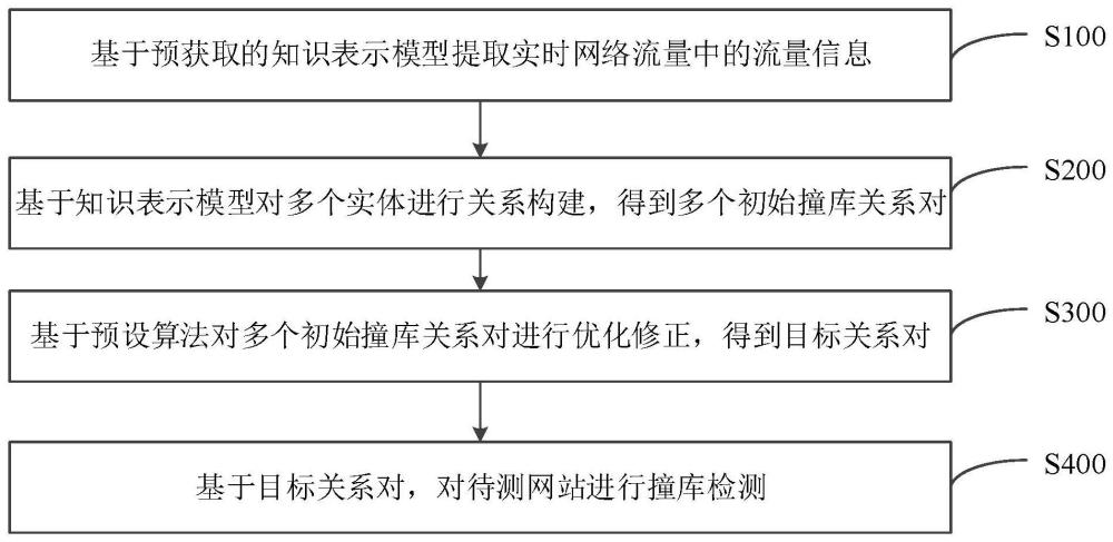 撞庫攻擊檢測方法、裝置、設備及介質與流程