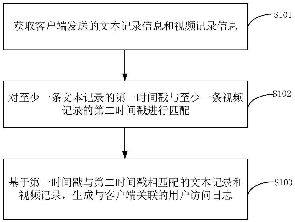 生成用戶訪問(wèn)日志的方法、裝置、設(shè)備及存儲(chǔ)介質(zhì)與流程