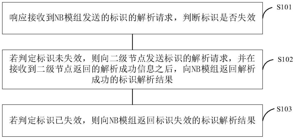 一種蜂窩通信模組的標識處理方法及相關設備與流程