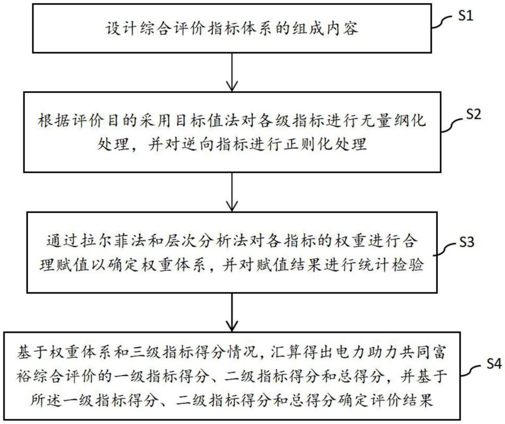 一種電力助力共同富裕的綜合評價方法和系統與流程