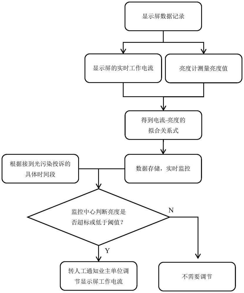 一种户外显示屏亮度的实时监测方法和系统