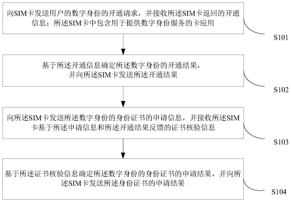 數(shù)字身份的生成方法、系統(tǒng)、裝置、電子設備及介質(zhì)與流程