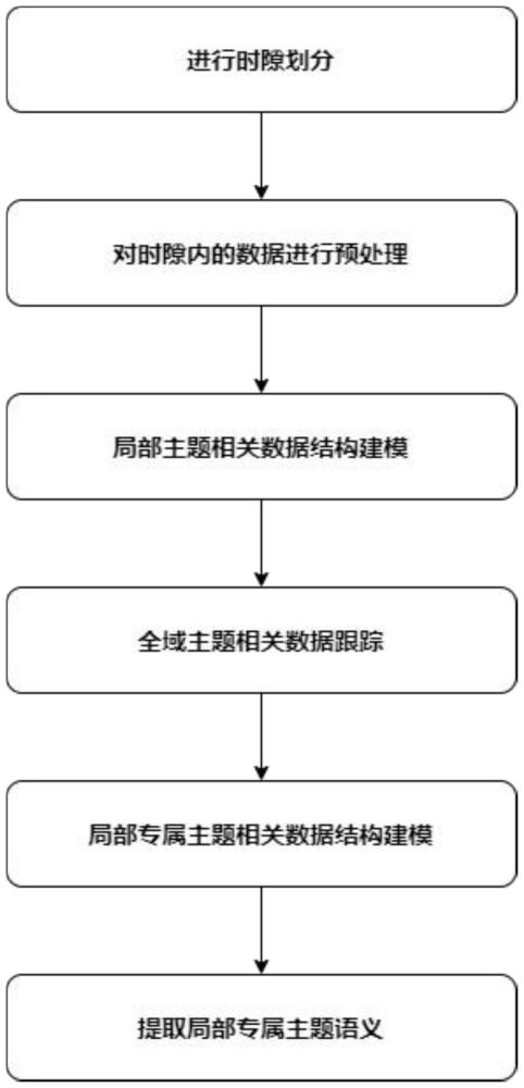 一種基于短文本數(shù)據(jù)流的局部專屬主題檢測方法