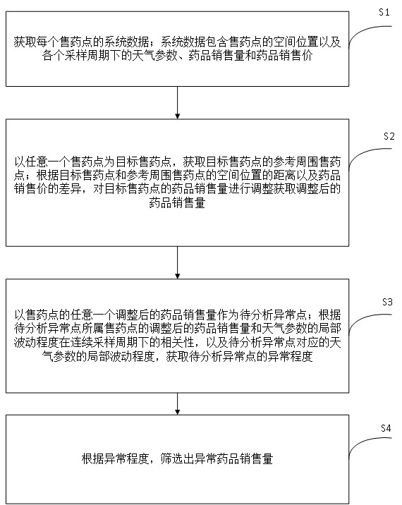 基于大數(shù)據(jù)分析的數(shù)據(jù)治理方法和系統(tǒng)與流程