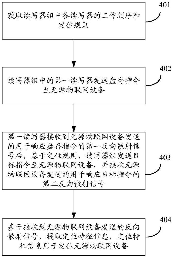 無源物聯網設備的定位方法、設備、存儲介質和產品與流程