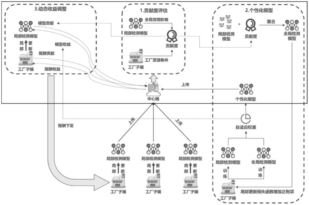 一種基于公平聯(lián)邦學(xué)習(xí)的表面缺陷檢測(cè)方法