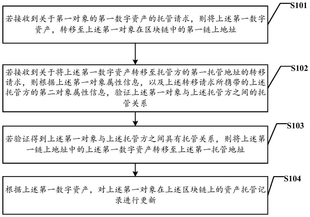 區(qū)塊鏈數據處理方法、裝置、設備及存儲介質與流程