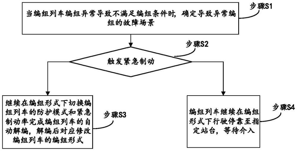 一種虛擬編組列車編組異常處理方法、系統(tǒng)、設備及介質與流程