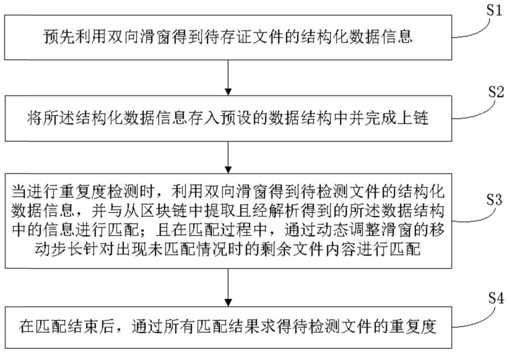 基于結(jié)構(gòu)化存證的數(shù)據(jù)重復(fù)度檢測方法、裝置及電子設(shè)備與流程