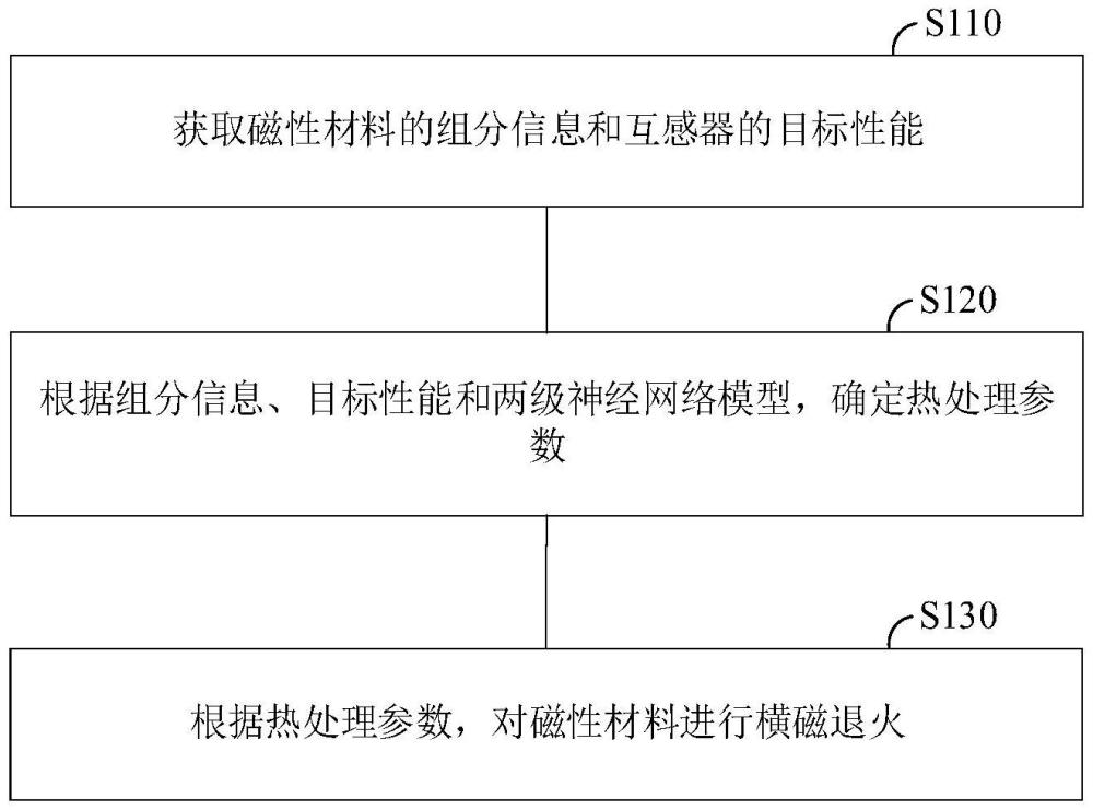 高精度耐高低溫互感器的磁性材料熱處理方法及互感器與流程