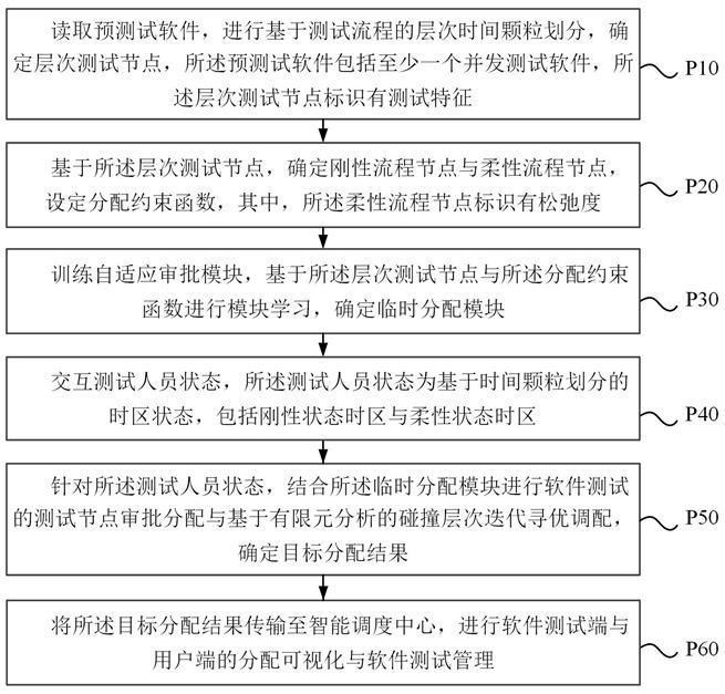 基于時間顆粒的流程審批權限分配方法及系統與流程