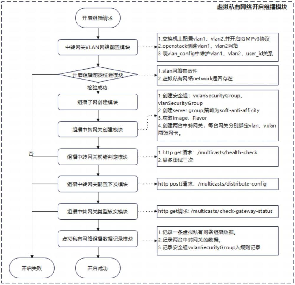 一種實(shí)現(xiàn)虛擬私有網(wǎng)絡(luò)組播的方法及系統(tǒng)與流程