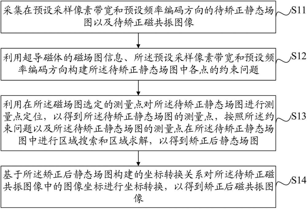 一種磁共振圖像畸變矯正方法、裝置、設備及介質與流程