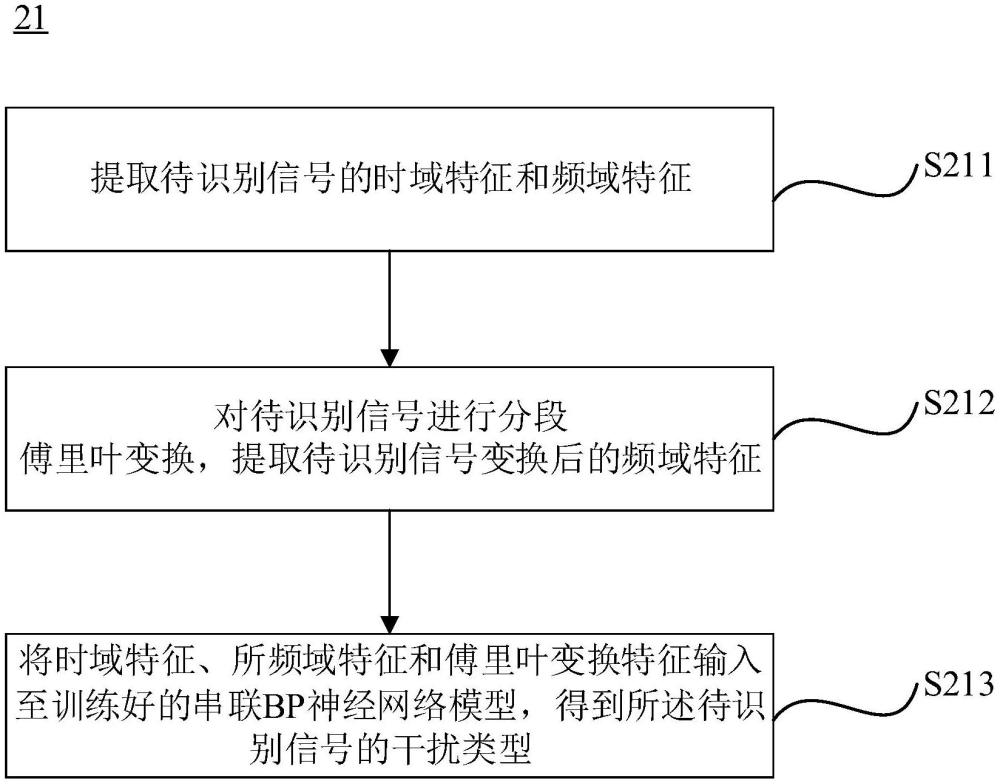 基于串聯(lián)BP神經(jīng)網(wǎng)絡(luò)的雷達(dá)復(fù)合有源干擾識(shí)別方法