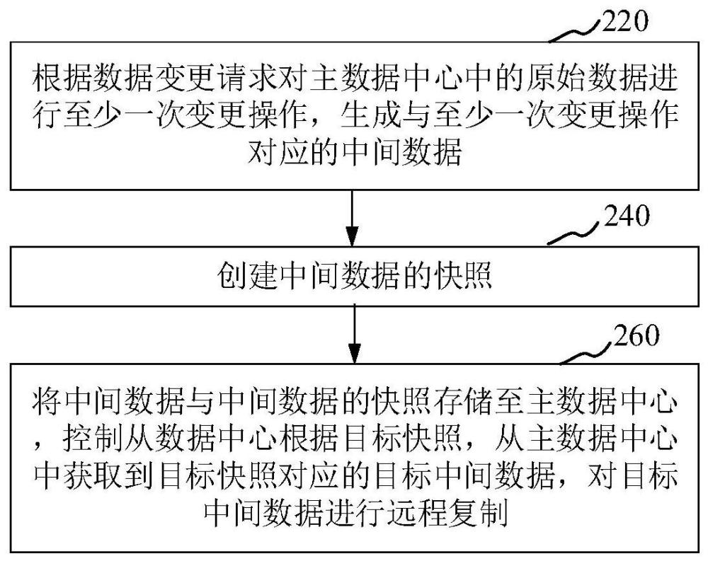 遠程復(fù)制方法、裝置、計算機設(shè)備、存儲介質(zhì)和程序產(chǎn)品與流程