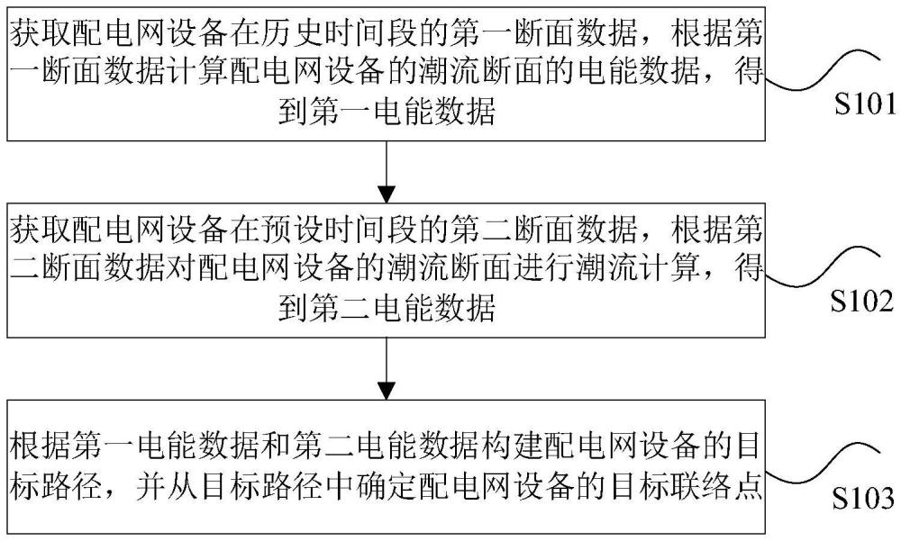 配電網聯絡點的確定方法、裝置、存儲介質以及電子設備與流程