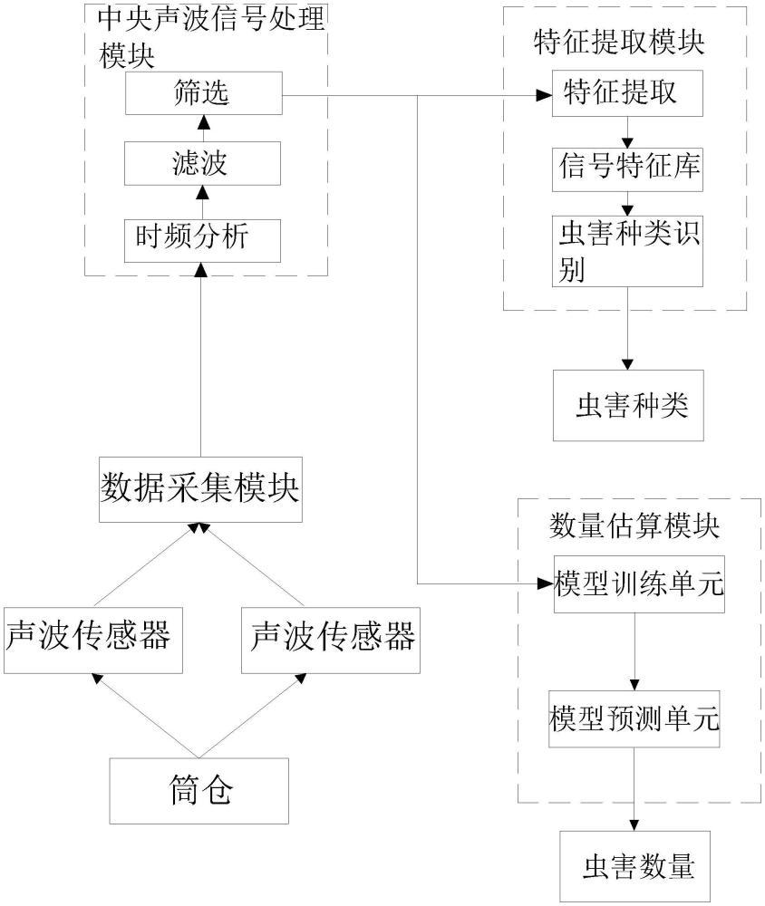 一種基于聲波反射的糧庫蟲害監(jiān)測(cè)方法及系統(tǒng)與流程