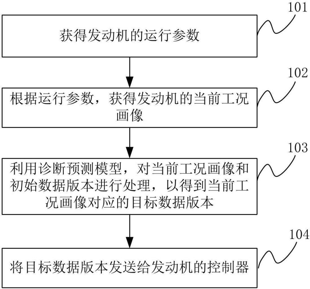 一種基于工況畫像的發(fā)動機(jī)故障診斷優(yōu)化方法及相關(guān)裝置與流程