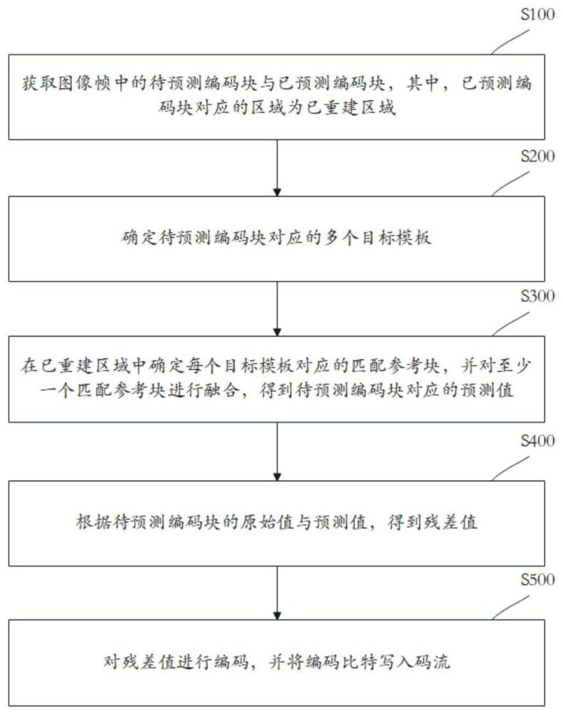 圖像編碼方法、圖像解碼方法、圖像處理裝置、存儲介質與流程