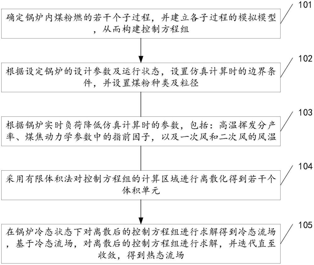 一種燃煤電廠鍋爐低負(fù)荷穩(wěn)燃特性預(yù)測方法及相關(guān)裝置與流程