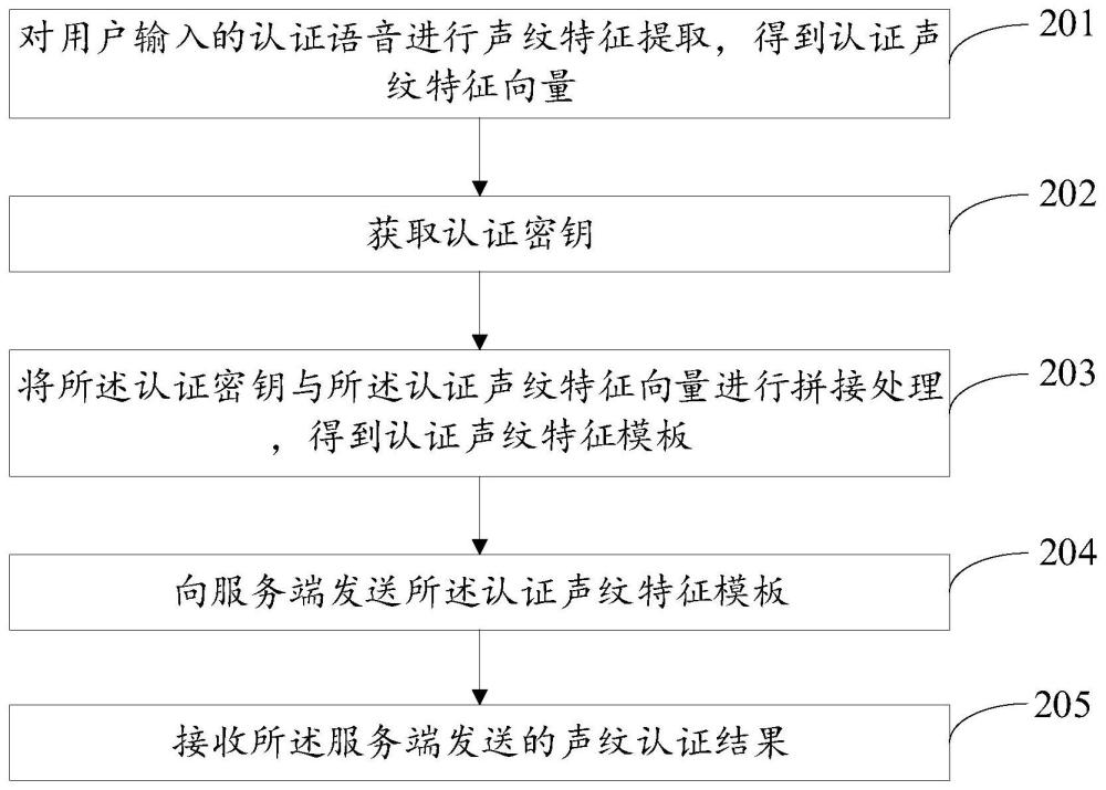 一種聲紋認證方法、裝置、系統(tǒng)、相關(guān)設(shè)備及存儲介質(zhì)與流程