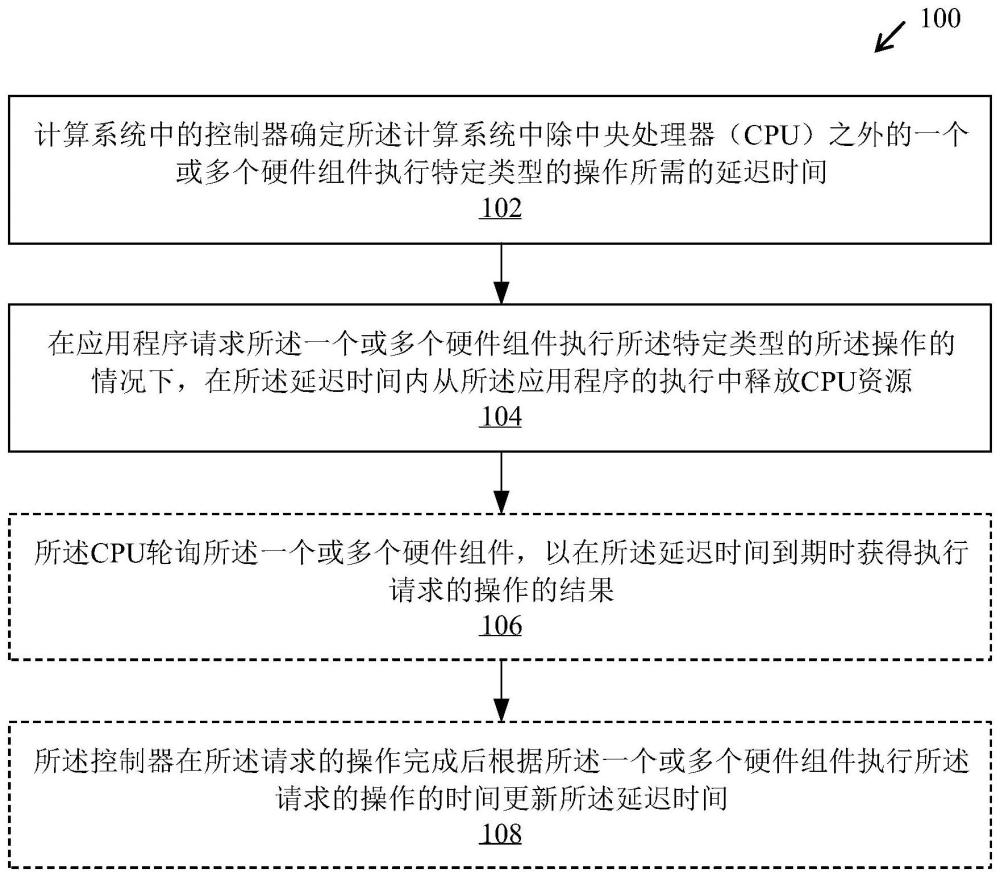 處理計(jì)算系統(tǒng)中事件的方法和控制器與流程