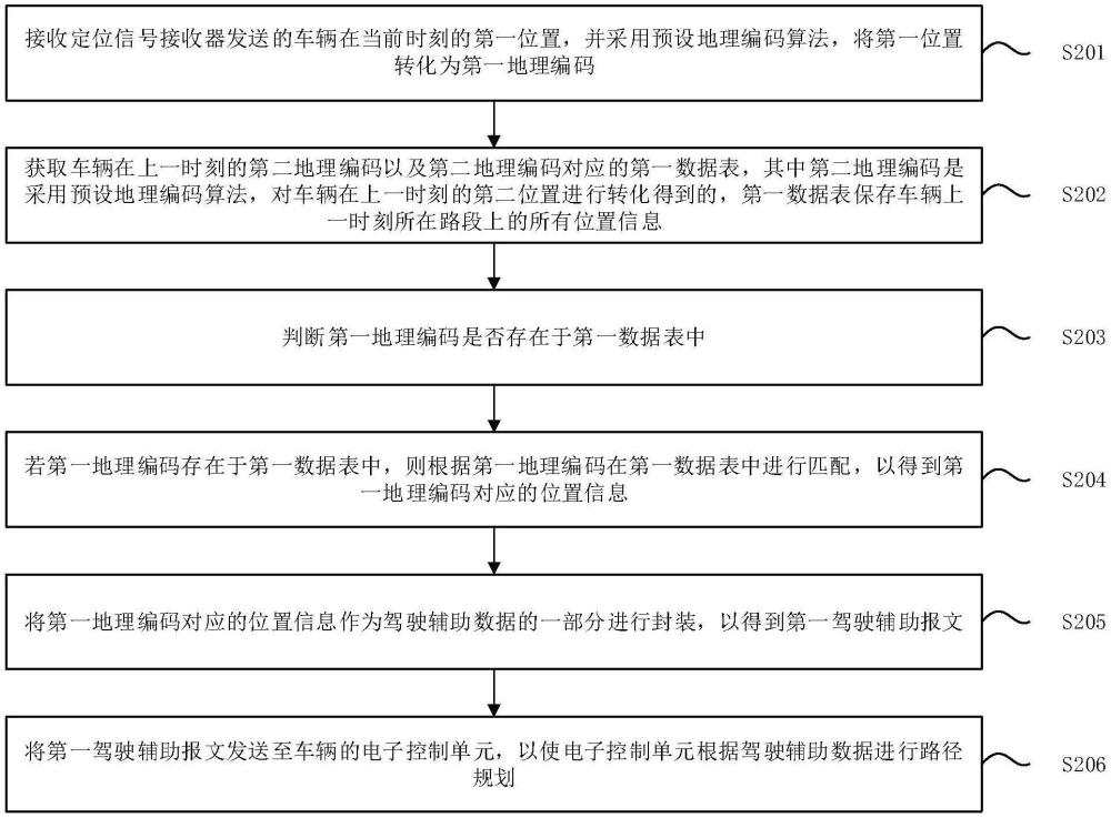 駕駛輔助數據處理方法、裝置、系統、介質及產品與流程