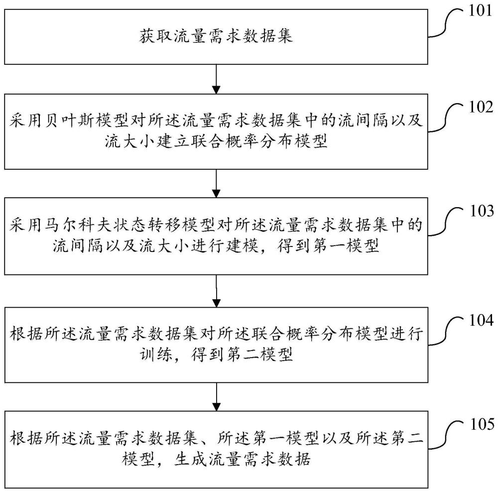 網絡流量需求數據生成方法、裝置、設備及可讀存儲介質