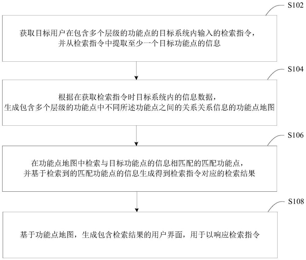 一種功能點檢索的方法及裝置、電子設備和存儲介質與流程