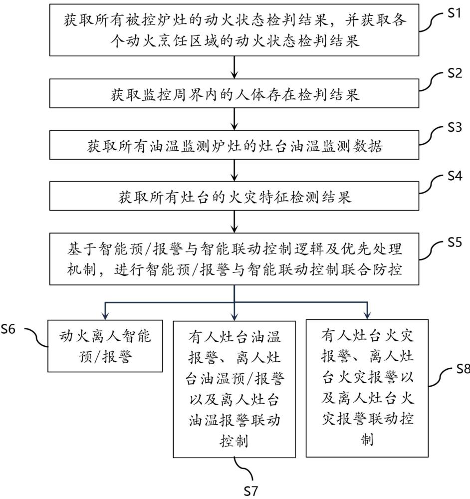 基于AIoT的餐厨灶台火灾智能预警防控方法及系统与流程