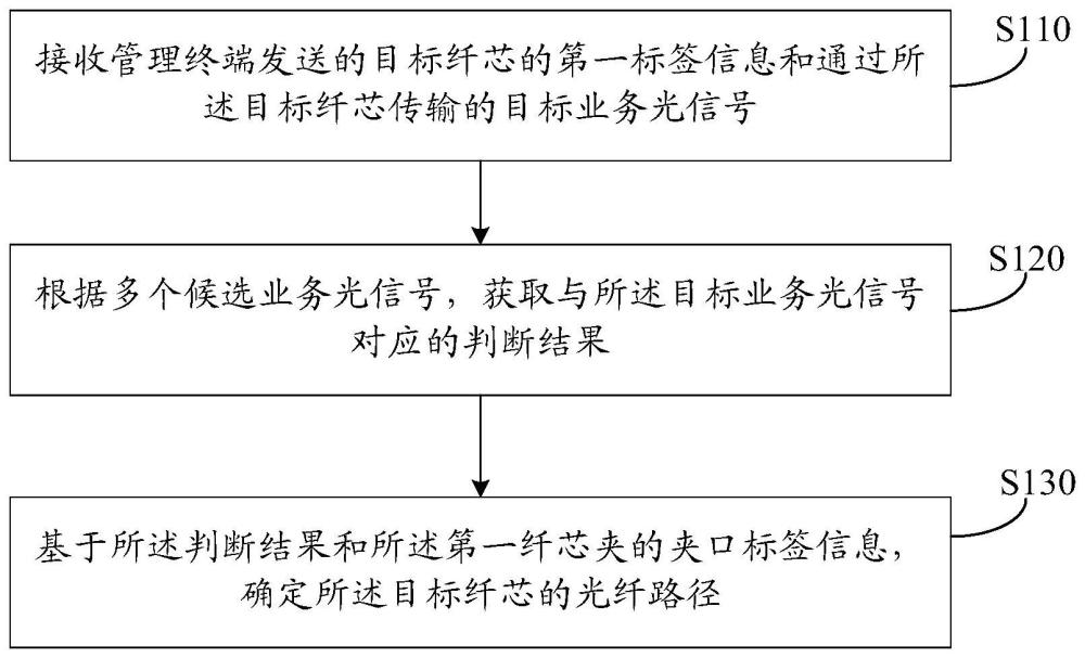 光纖路徑的確定方法、光纖路徑的確定裝置與流程