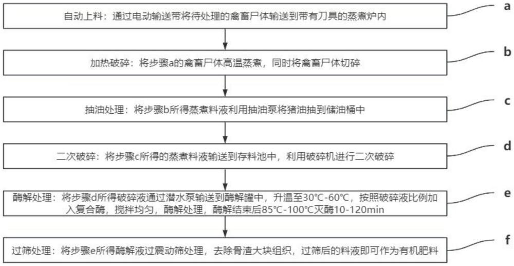 基于病死禽畜無害化生產(chǎn)有機(jī)肥的復(fù)合酶及其制備方法與流程