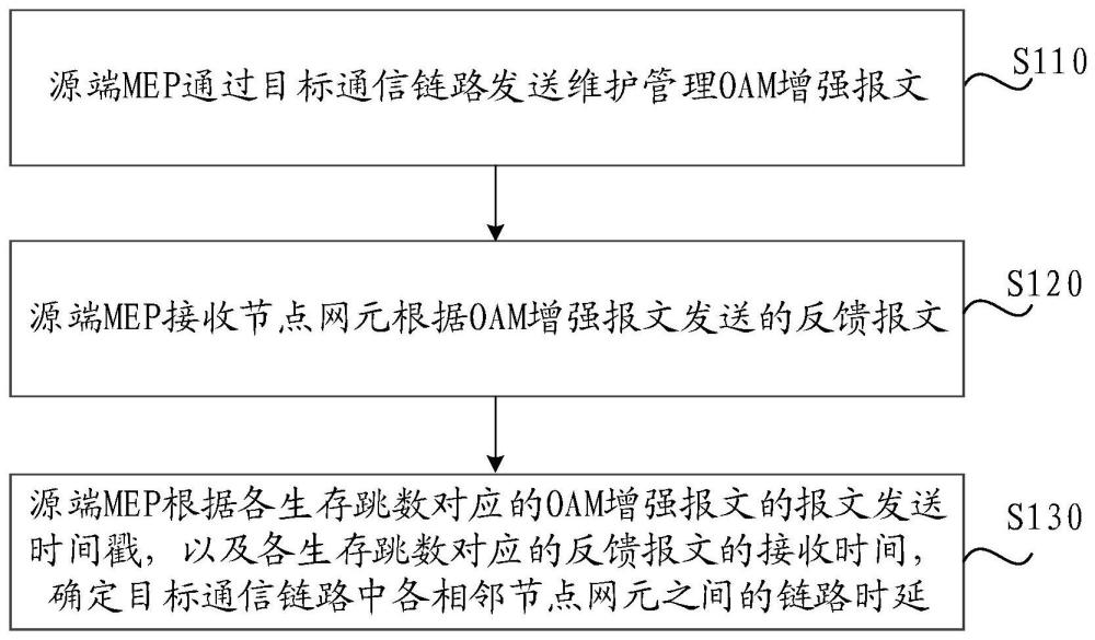 通信鏈路時延測量方法、裝置、電子設(shè)備及可讀存儲介質(zhì)與流程