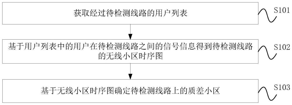 質(zhì)差小區(qū)的檢測(cè)方法、裝置、設(shè)備及介質(zhì)與流程