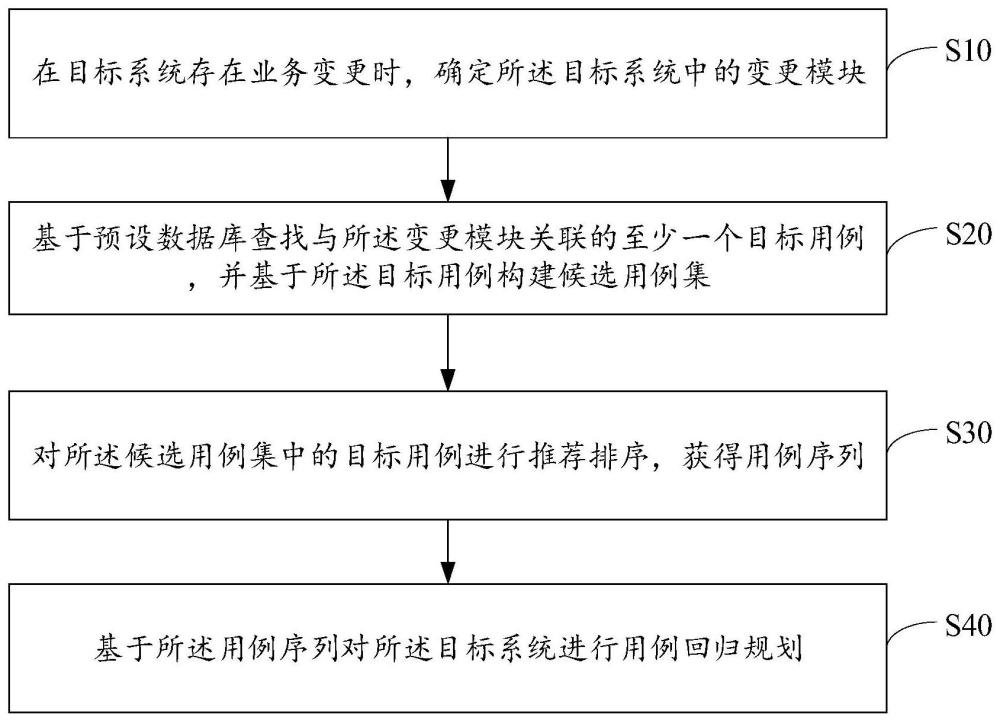 系統用例回歸規劃方法、裝置、設備及存儲介質與流程