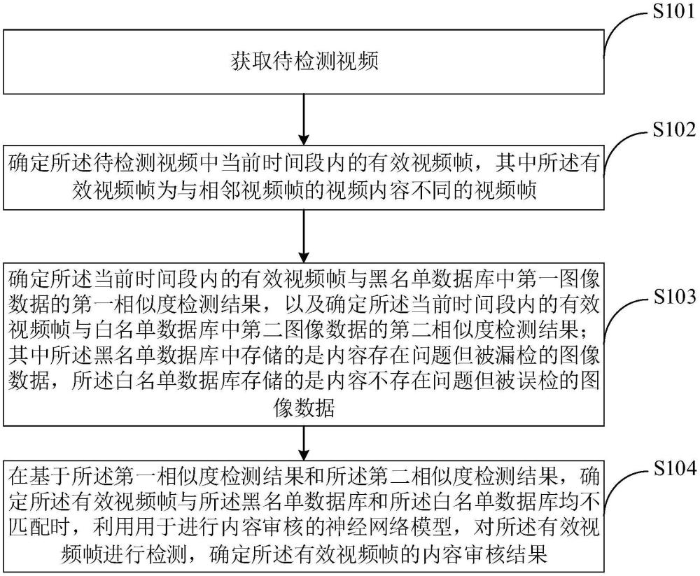 視頻內容審核方法、裝置、計算機設備及存儲介質與流程