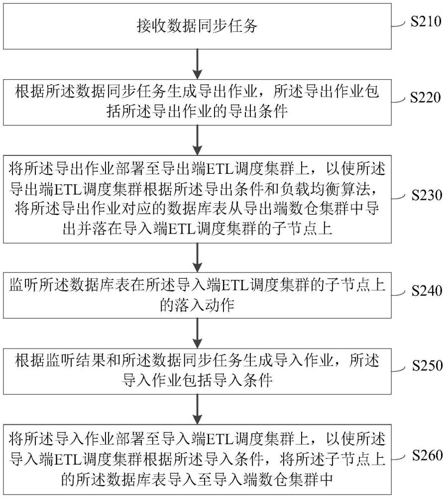 一種跨工作流任務平臺的數據同步調度方法和裝置與流程