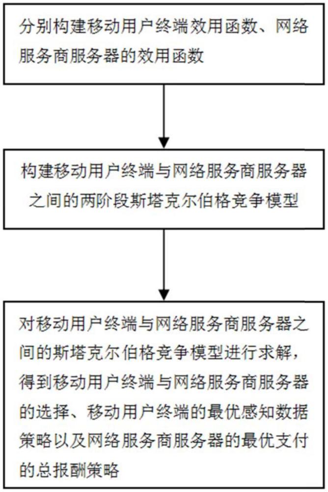 一種移動群智感知網絡三維重建場景感知激勵系統及方法