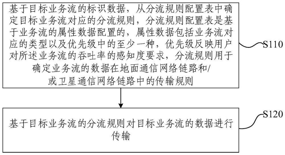 天地協(xié)同通信分流方法、分流規(guī)則配置方法及相關(guān)設(shè)備與流程