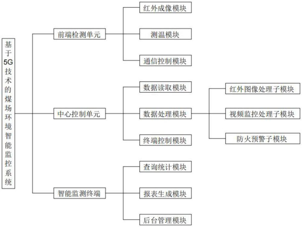 基于5G技術的煤場環境智能監控系統的制作方法