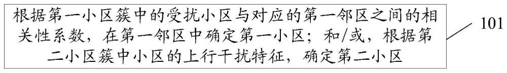 干擾源定位方法、裝置、電子設(shè)備及存儲(chǔ)介質(zhì)與流程