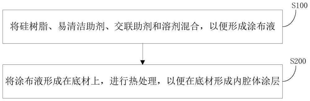 組合物、內(nèi)腔體涂層及其制備方法和應用與流程