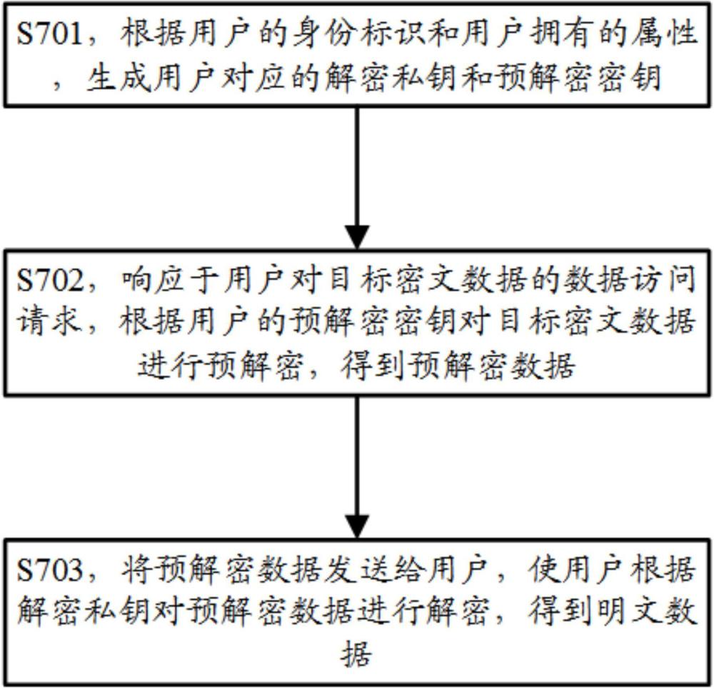 一種基于屬性基加密的數(shù)據(jù)處理方法、系統(tǒng)和設(shè)備與流程