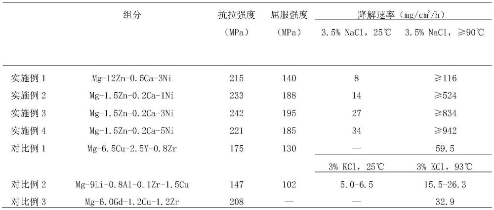 一種低成本高強(qiáng)度快速降解鎂合金及其制備方法