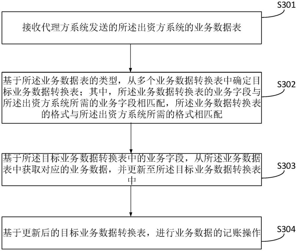 記賬方法、系統(tǒng)、電子設(shè)備、介質(zhì)及產(chǎn)品與流程