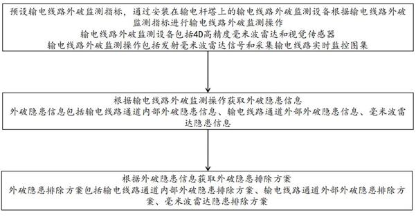 一種輸電線路外破監(jiān)控方法、裝置、設備及介質(zhì)與流程